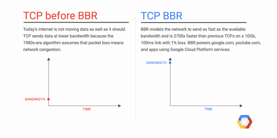 BBR tcp congestion control by Google